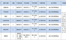 蔡甸这家公立医院公开招聘学科带头人